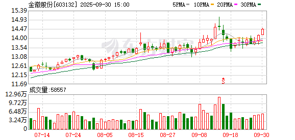 金惠配资 金徽股份：一季度净利润9382.66万元 同比增长18.45%